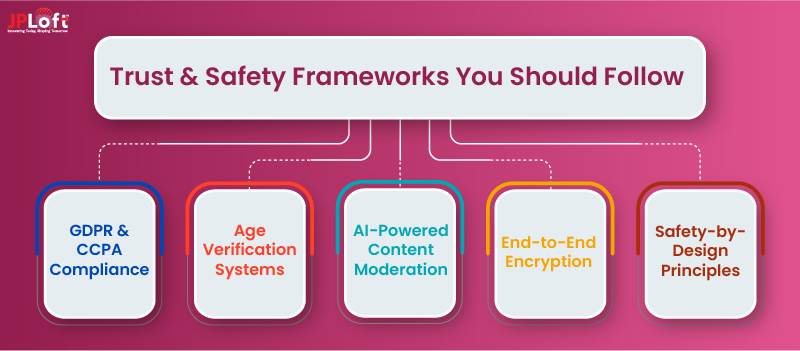 Trust & Safety Framework